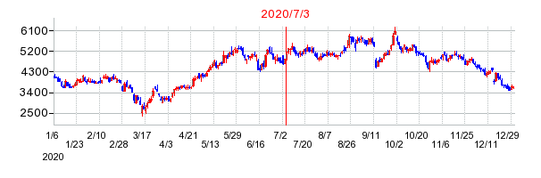 2020年7月3日 10:04前後のの株価チャート